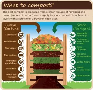 ENH1065/EP323: Compost Tips for the Home Gardener