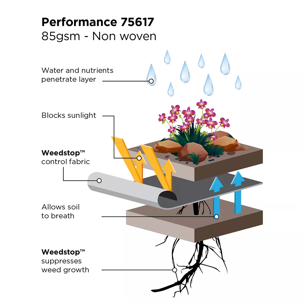 weedstop performance how it works - Non-chemical Weed Solution