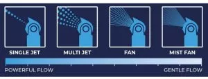 multi flo sprinkler spray patterns