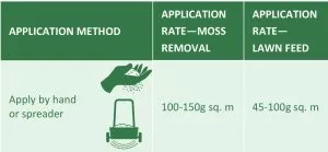 moss master application rate